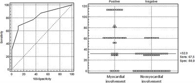 Heart Involvement in Multisystem Inflammatory Syndrome, Associated With COVID-19 in Children: The Retrospective Multicenter Cohort Data